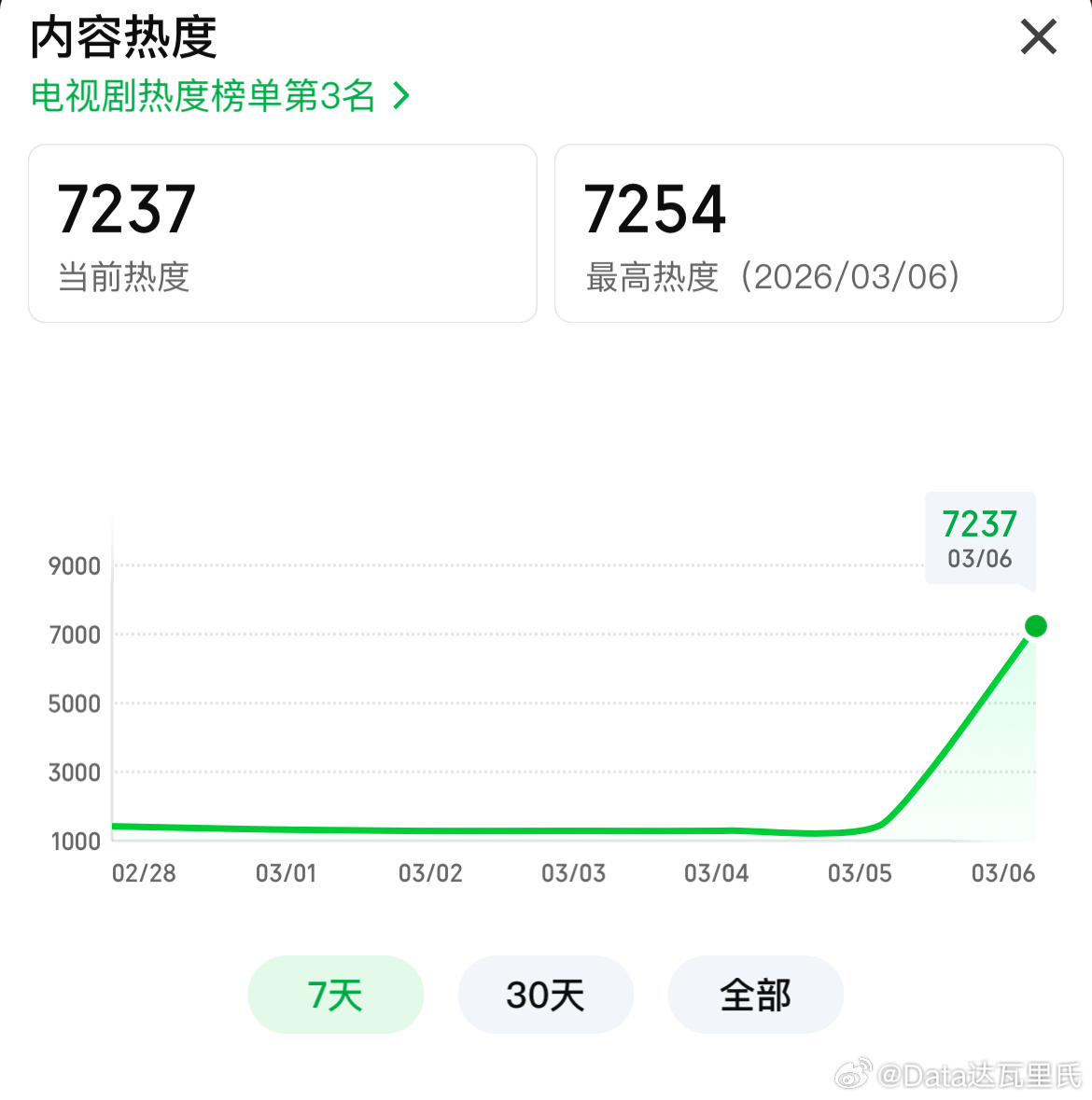 再报！！！张凌赫、田曦薇逐玉腾讯站内热度破26000，进入爱看俱乐部逐玉爱奇艺站