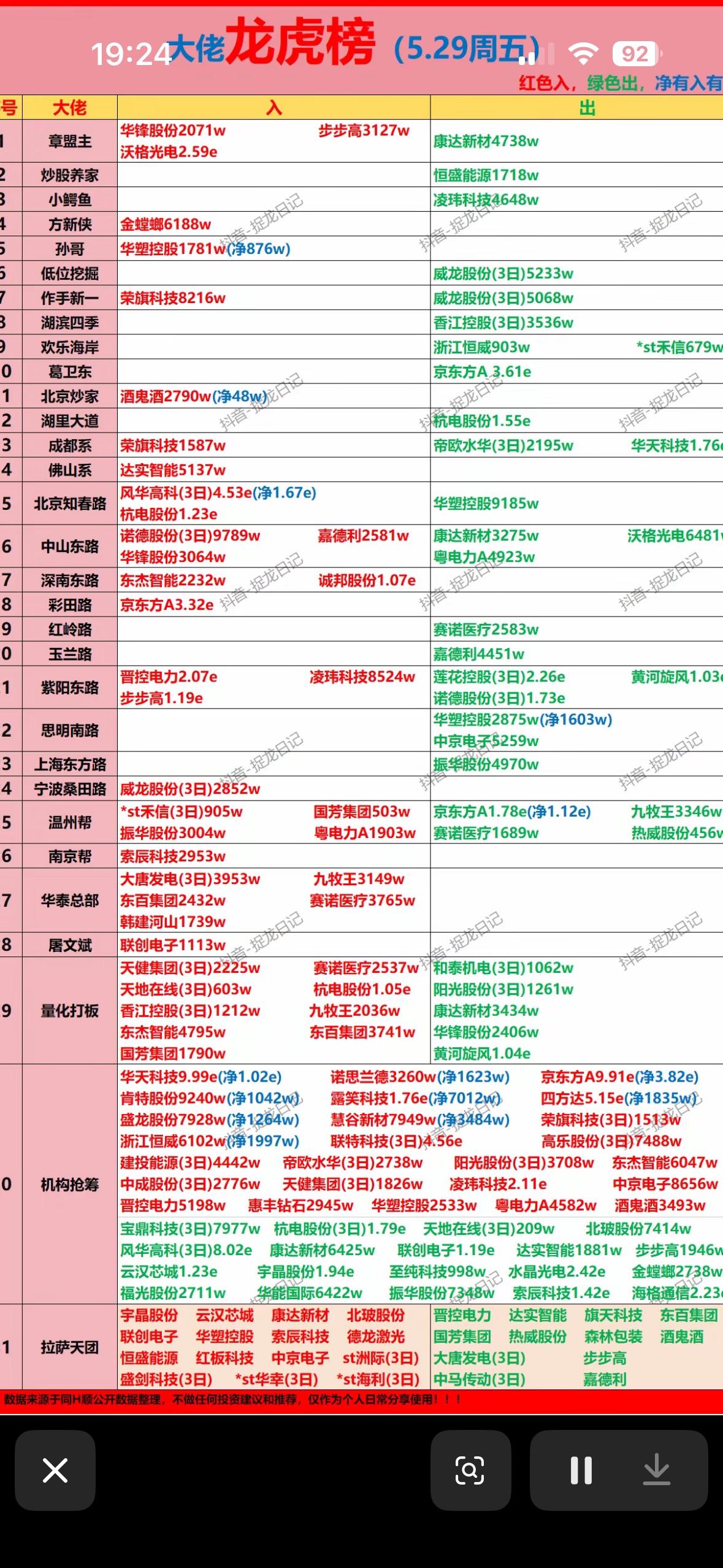 5月29日游资龙虎榜，看看大佬们都买了什么

5月29日游资龙虎榜可太值得一看了