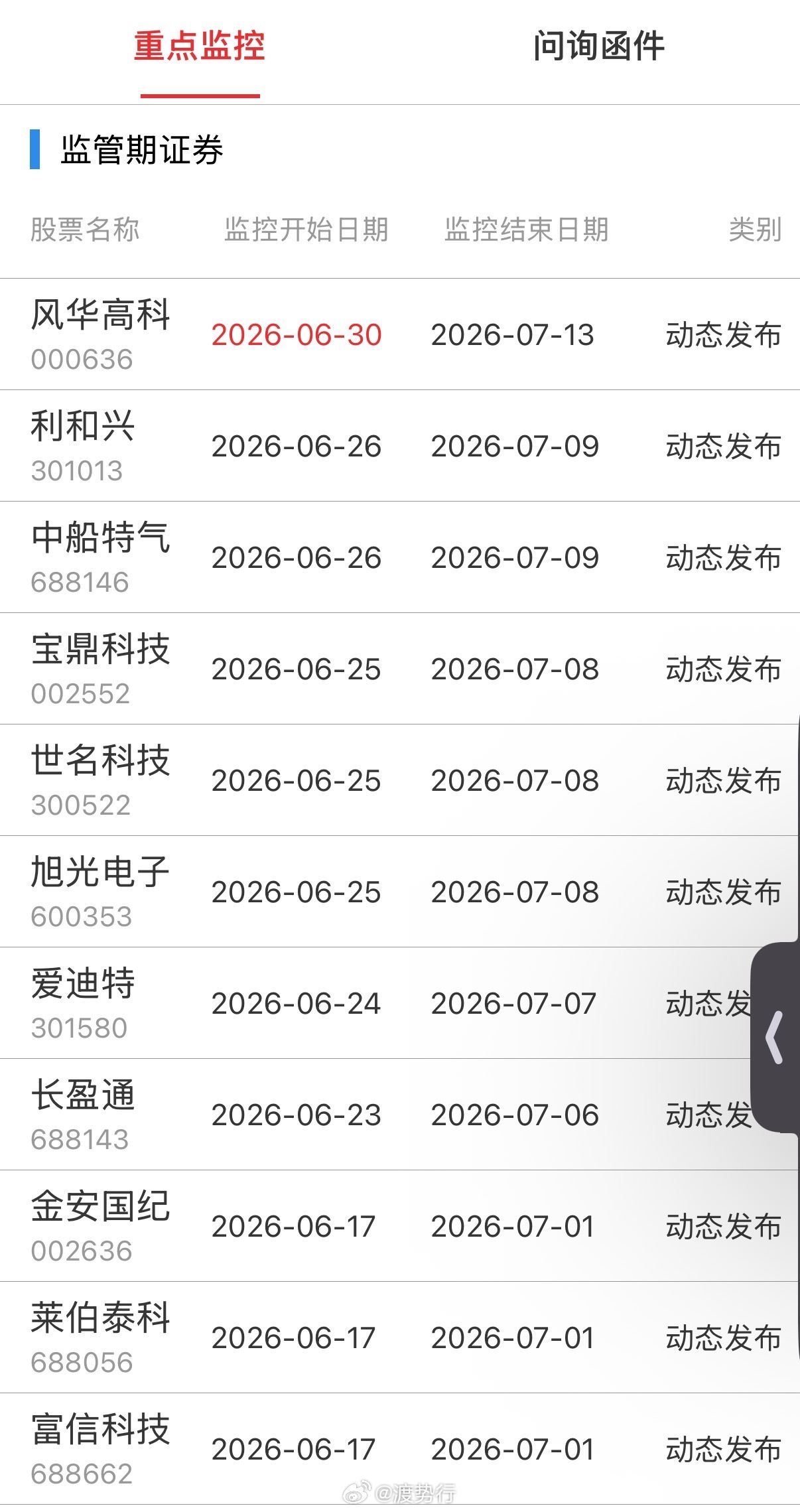 重点监控 
