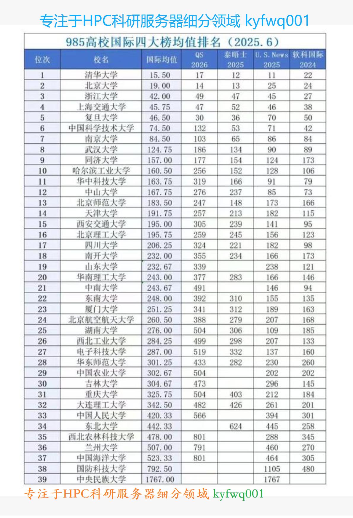 985高校国际四大高校排行榜均值排名一览！“清北华五”进入世界百强，你的高校排在