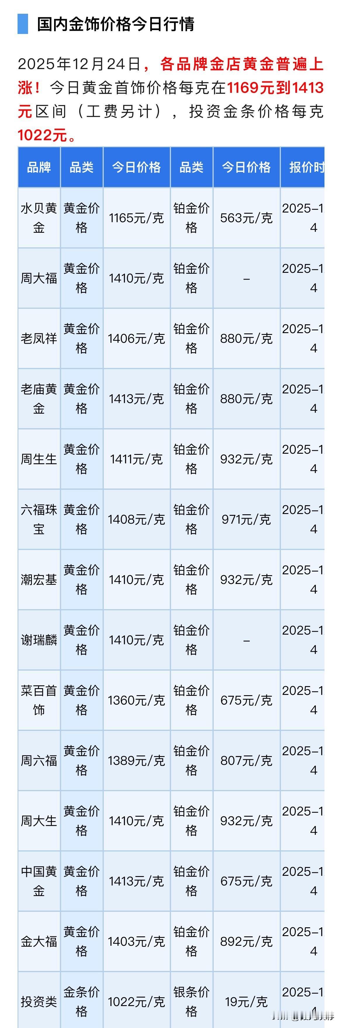 又涨了！
今天黄金首饰普遍与昨天又上涨了，现在来看看黄金首饰涨到多少钱一克？
