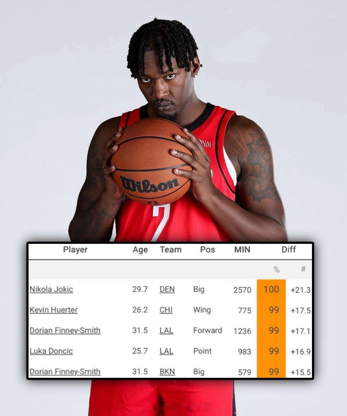 芬尼-史密斯在湖人和篮网效力期间，在场/不在场数据排名前五。湖人：+17.1篮网