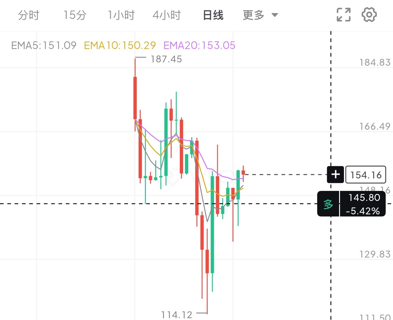 区块链  SKHY回踩141-145的话可以看多 