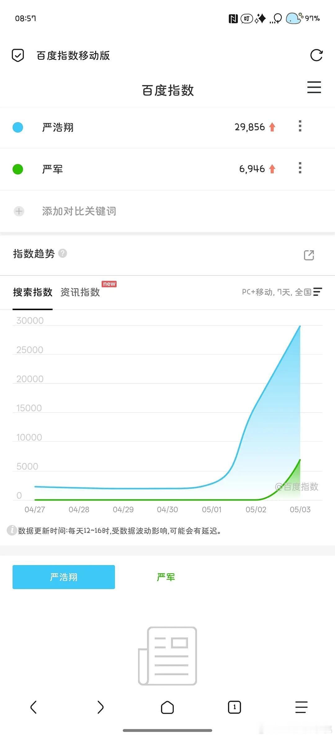 严浩翔这个事虽然霸屏rs但是百指很低，垂直投放完全没破圈，大众知名度太低了 