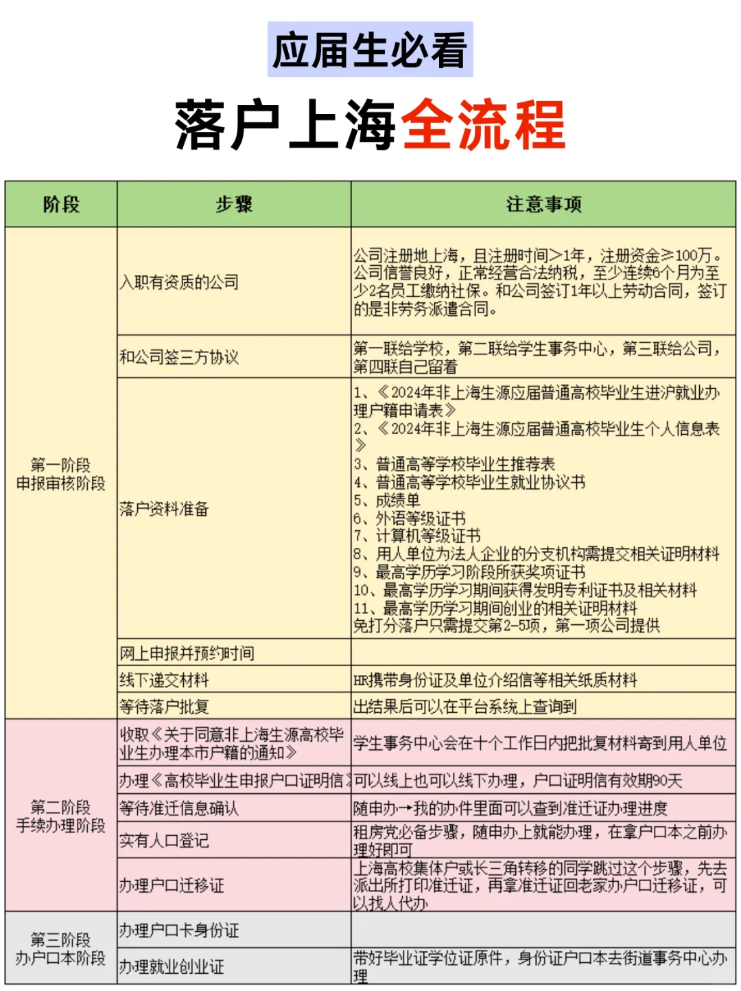 2424应届生落户上海全流程，能救一个是一个