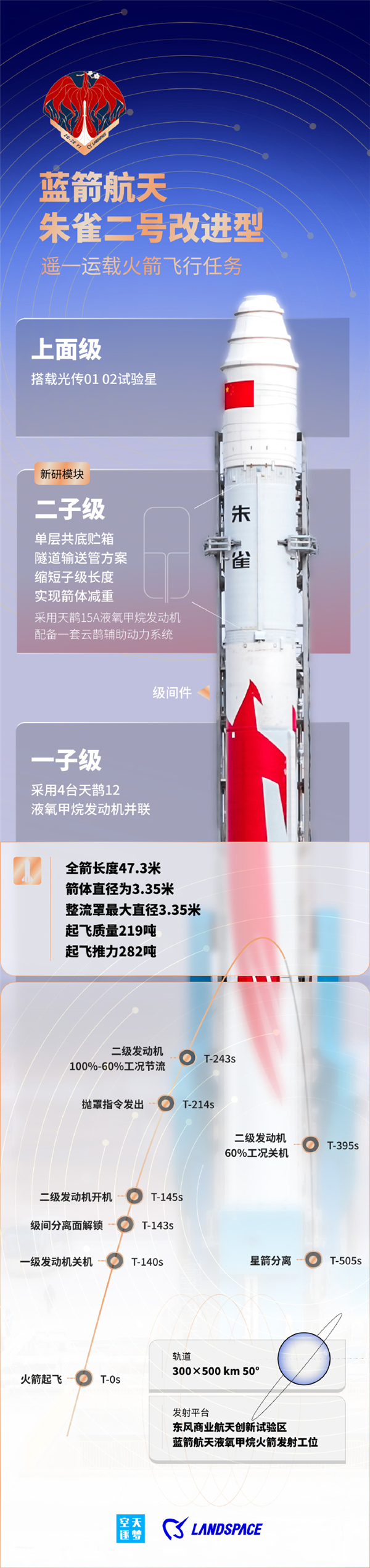 【一箭双星！蓝箭航天自研 朱雀二号改进型火箭成功发射  】据蓝箭航天宣布，今日1