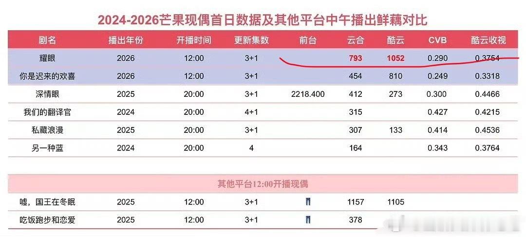 现偶横向对比，李昀锐耀眼完全高开爽了爽了 