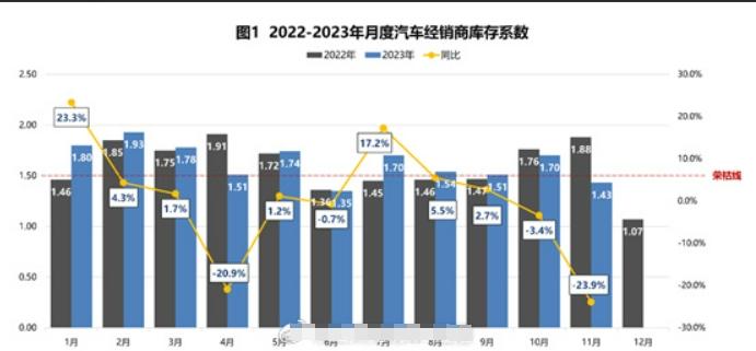 今天内部一位编辑聊到他的一位经销商朋友的故事，故而又去了解了一下2023年经销商