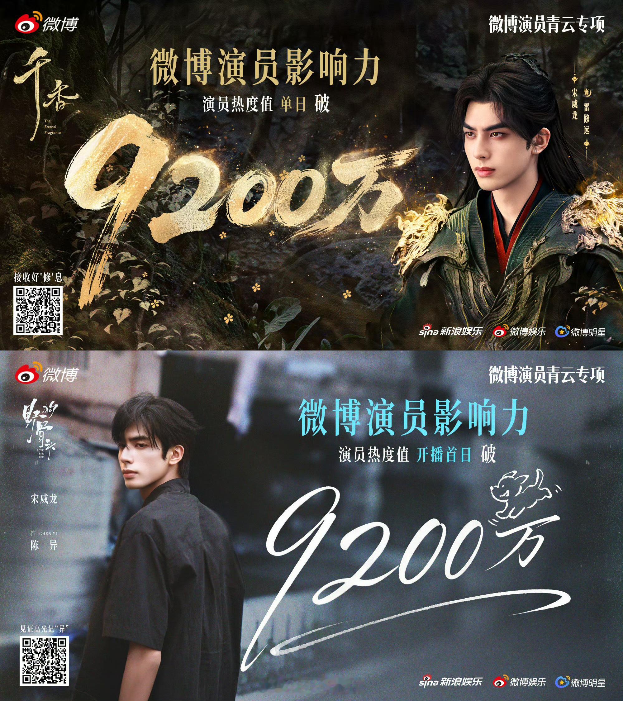 恭喜宋威龙微博演员影响力热度值单日破9200万，从年初骄阳似我，到暑期档千香、野
