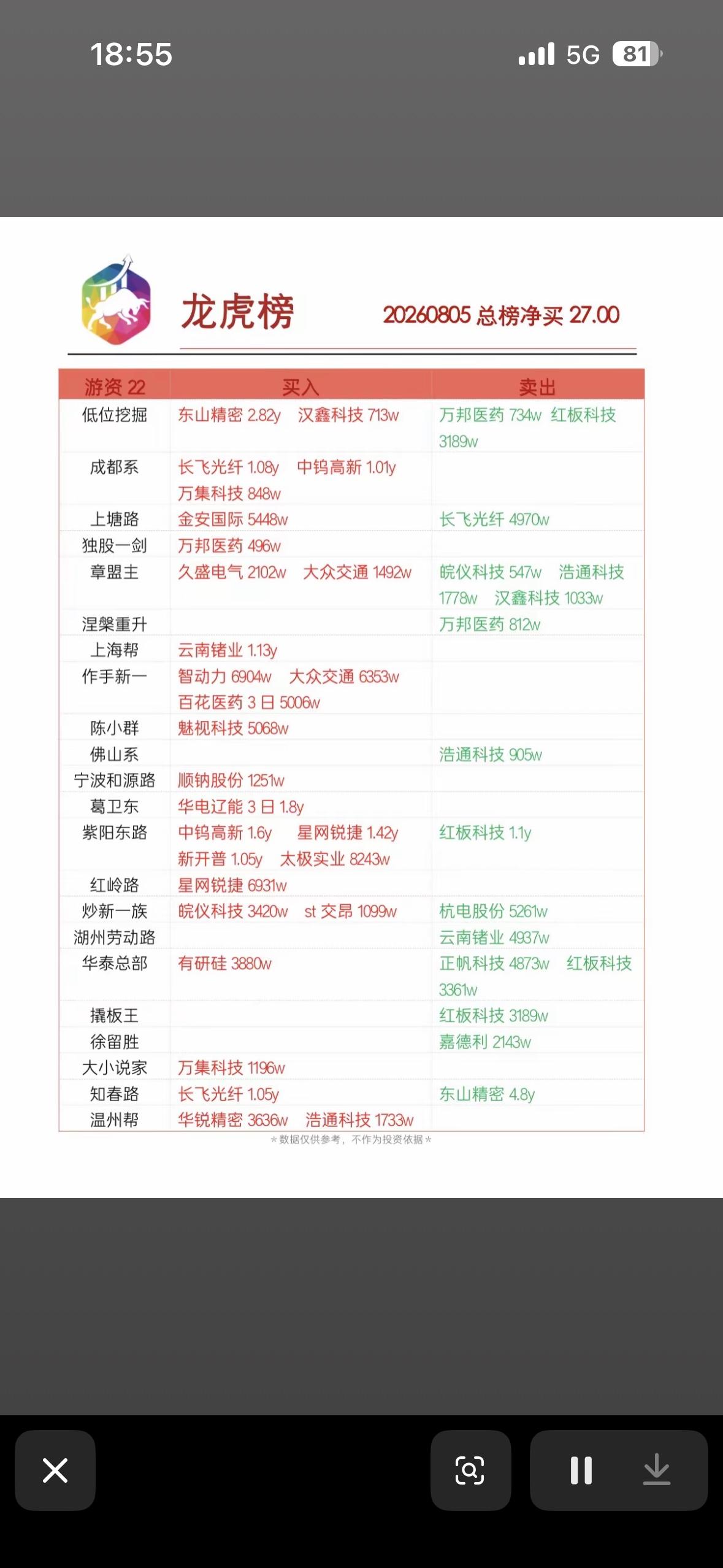 8月5日游资龙虎榜股市行情图，龙虎榜信息。

8月5日智动力的龙虎榜数据很有看头