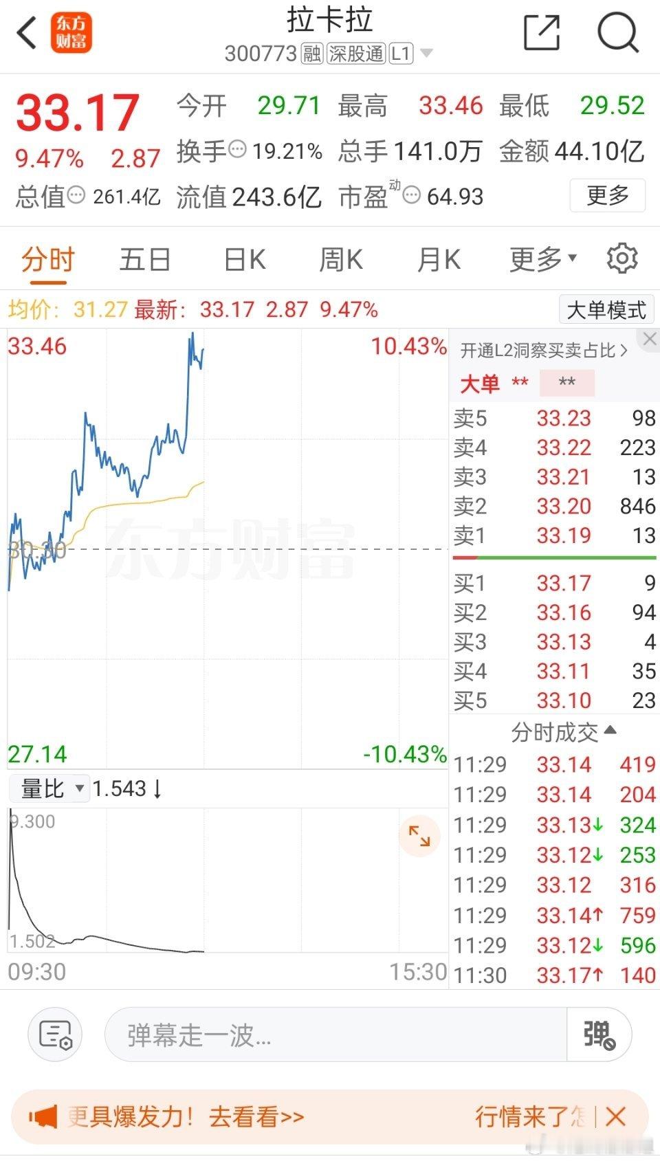 实力见证！昨天姗姗姐水下进去的（拉卡拉300773）今天迎来了大涨！恭喜那五位老
