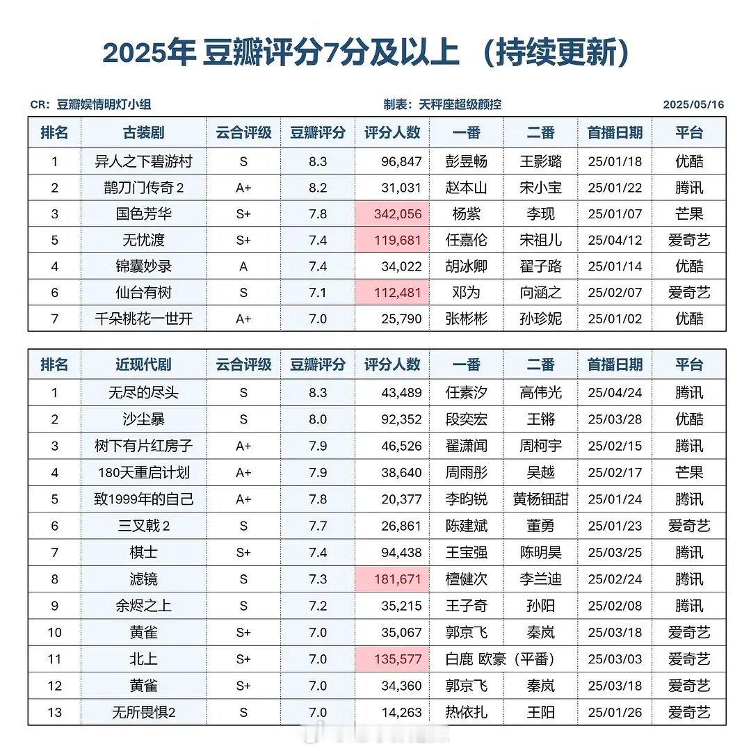 2025豆瓣评分7分以上剧集 ​​​