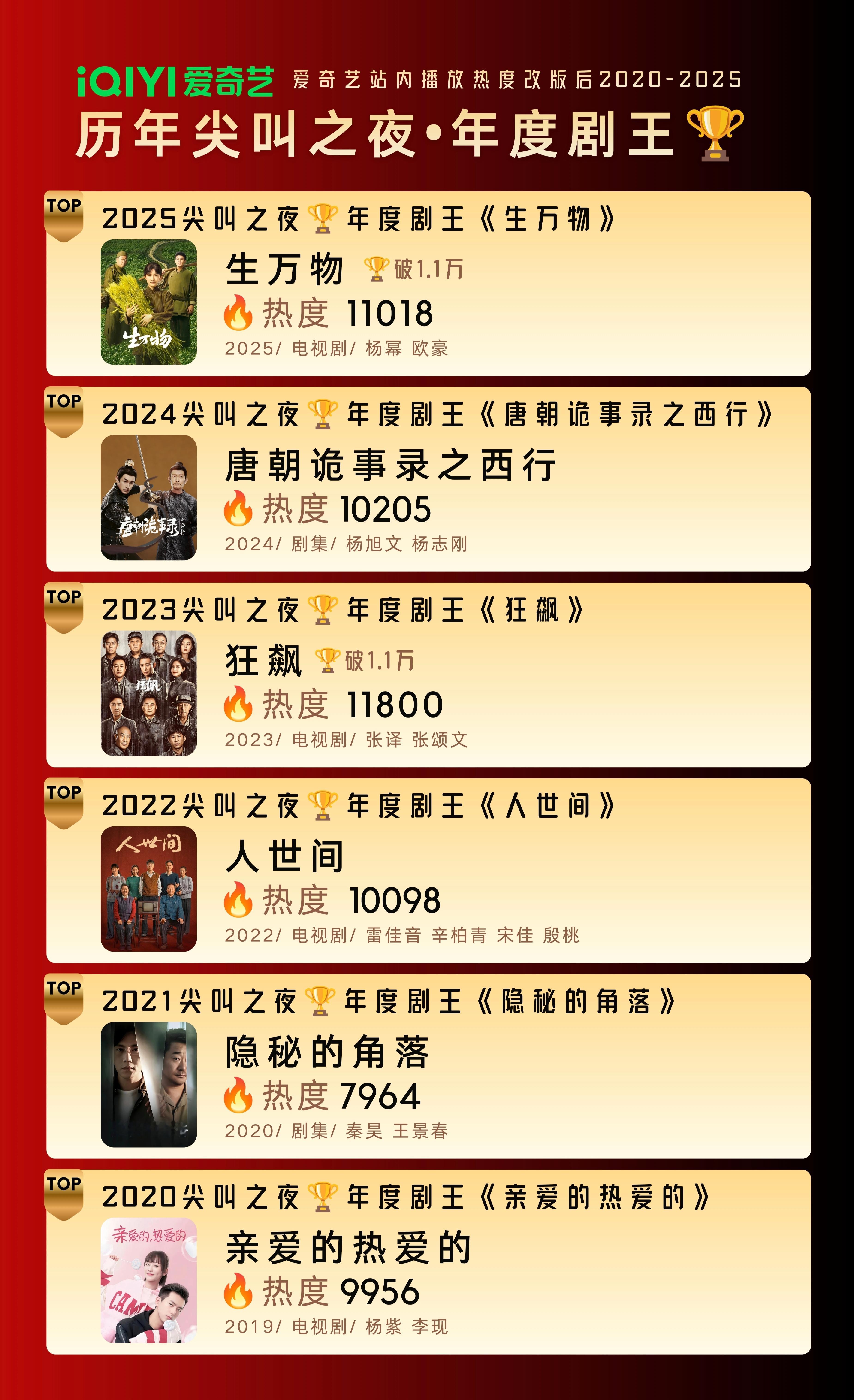 爱奇艺尖叫之夜 近年历年获得年度剧王的剧2025年度剧王《生万物》（杨幂）202