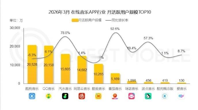 字节又在一个领域乱杀了，汽水音乐月活超网易云，没想到酷狗音乐拿下第一。
