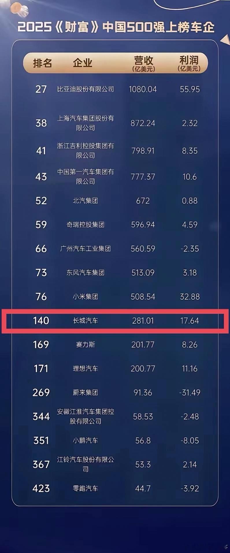 真的不要小看了长城汽车！       2025年中国财富500强榜单中，17家汽