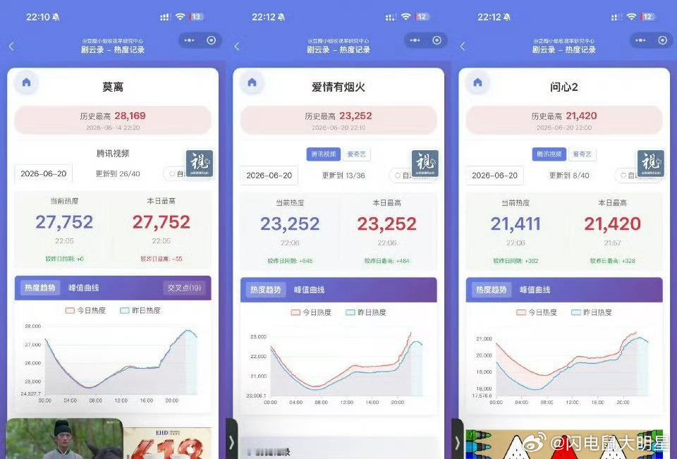 网友做了一个最新几部剧的热度对比。。。发现莫离的热度昨天和今天几乎重合了？有这么