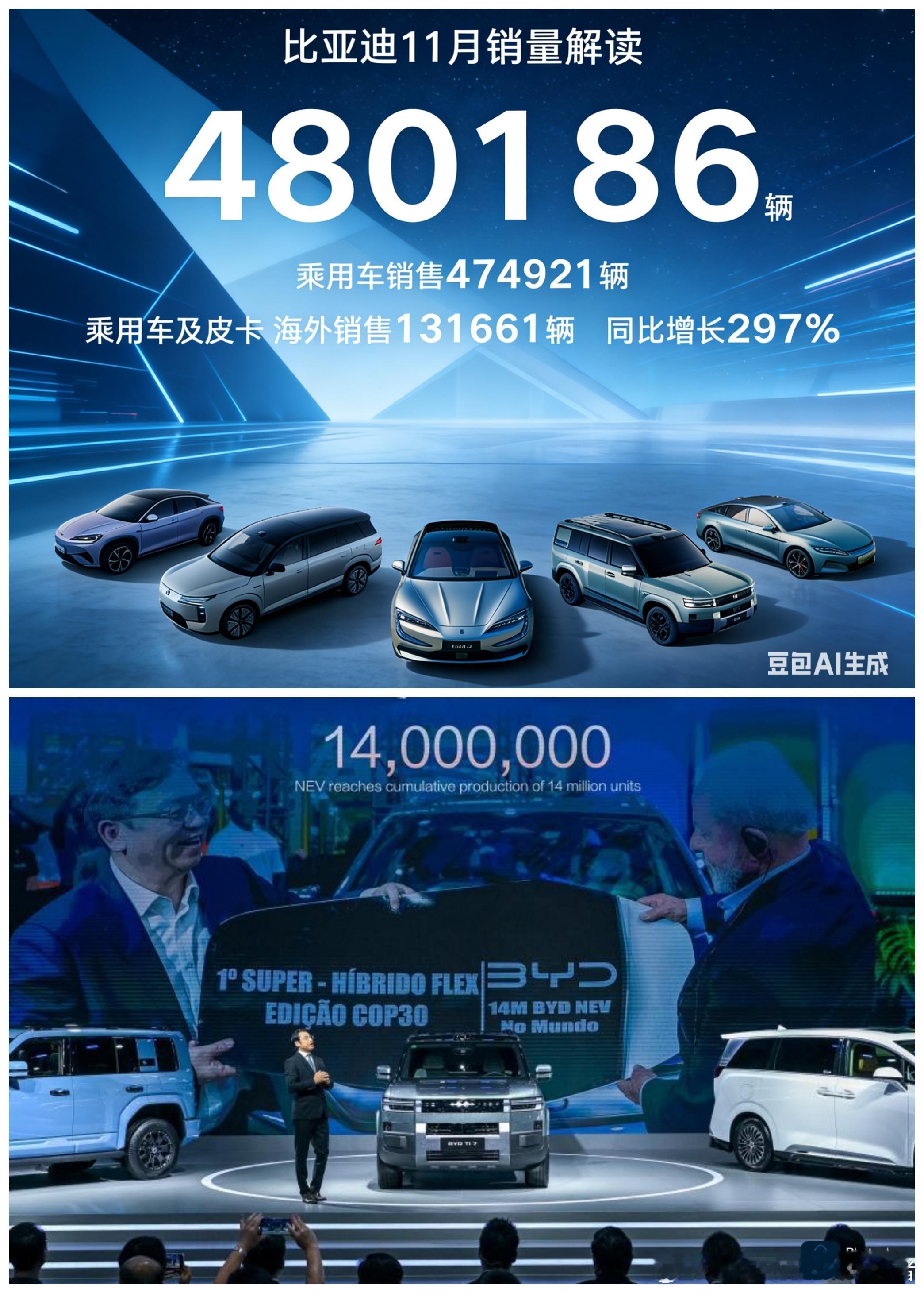 比亚迪2025年11月销量看点解读，重点是海外市场。48.02万辆，这是比亚迪在