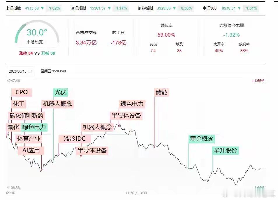 两日暴跌百点！五月涨幅全部回吐，A股接下来是强力反弹还是持续调整？今日沪深全天行
