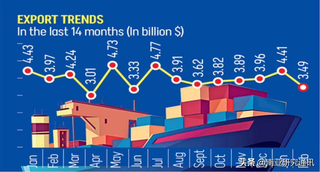 《每日星报》3月3日报道，孟加拉国2月商品出口持续下滑，凸显其经济韧性不足。据悉