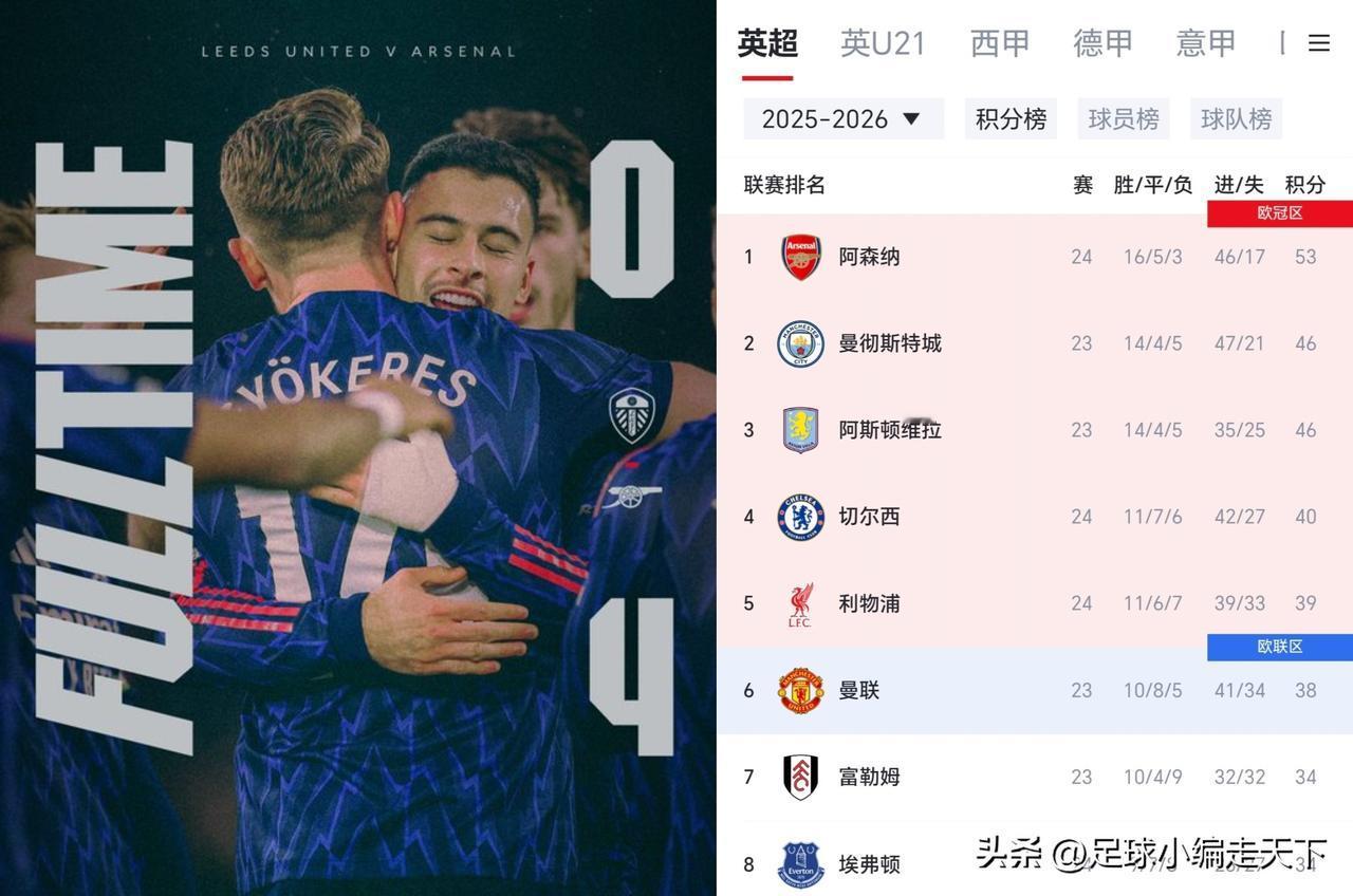 今年的英超冠军没悬念了。阿森纳终于来场大胜狠刷一波净胜球了！
一场磅礴的雨战，胜