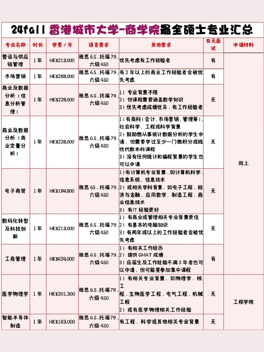 🇭🇰24fall港城大超全硕士专业+申请要求