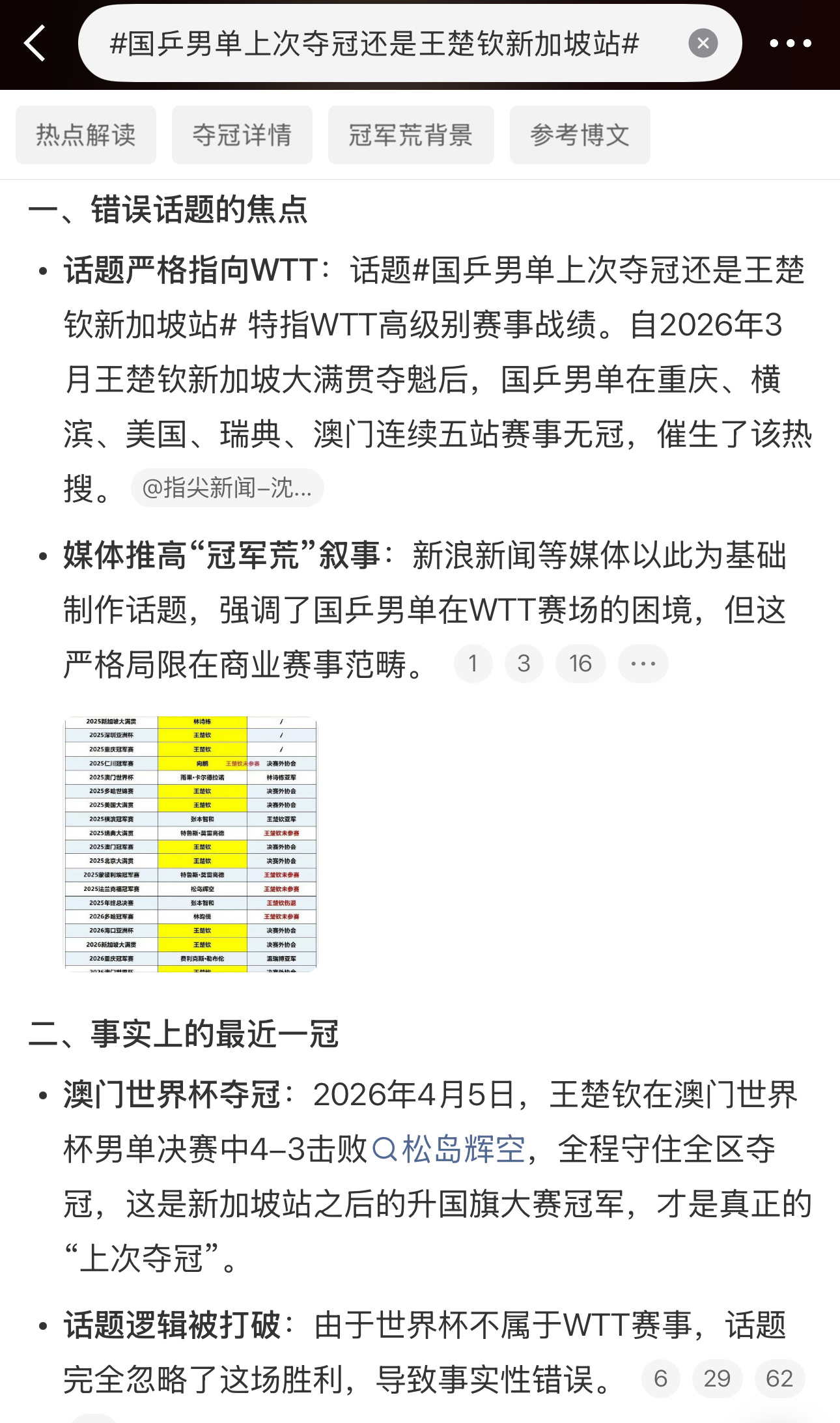 新浪新闻搞了个话题→_→国乒男单上次夺冠还是王楚钦新加坡站原本是想表扬一下王楚钦