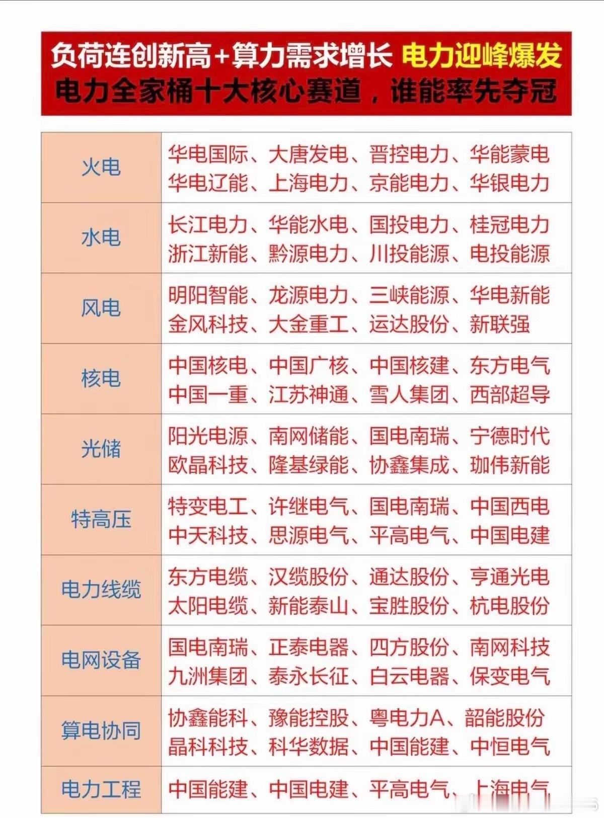 用电负荷接连创下新高，电力板块近期着实火爆！用电需求飙升存在三重驱动因素：厄尔尼