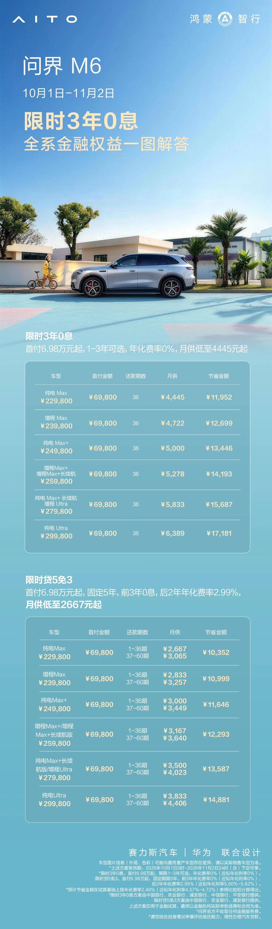 问界M6推出3年0息政策，另外看了看问界新M8，确实不错，双方团队可不要搞砸了！