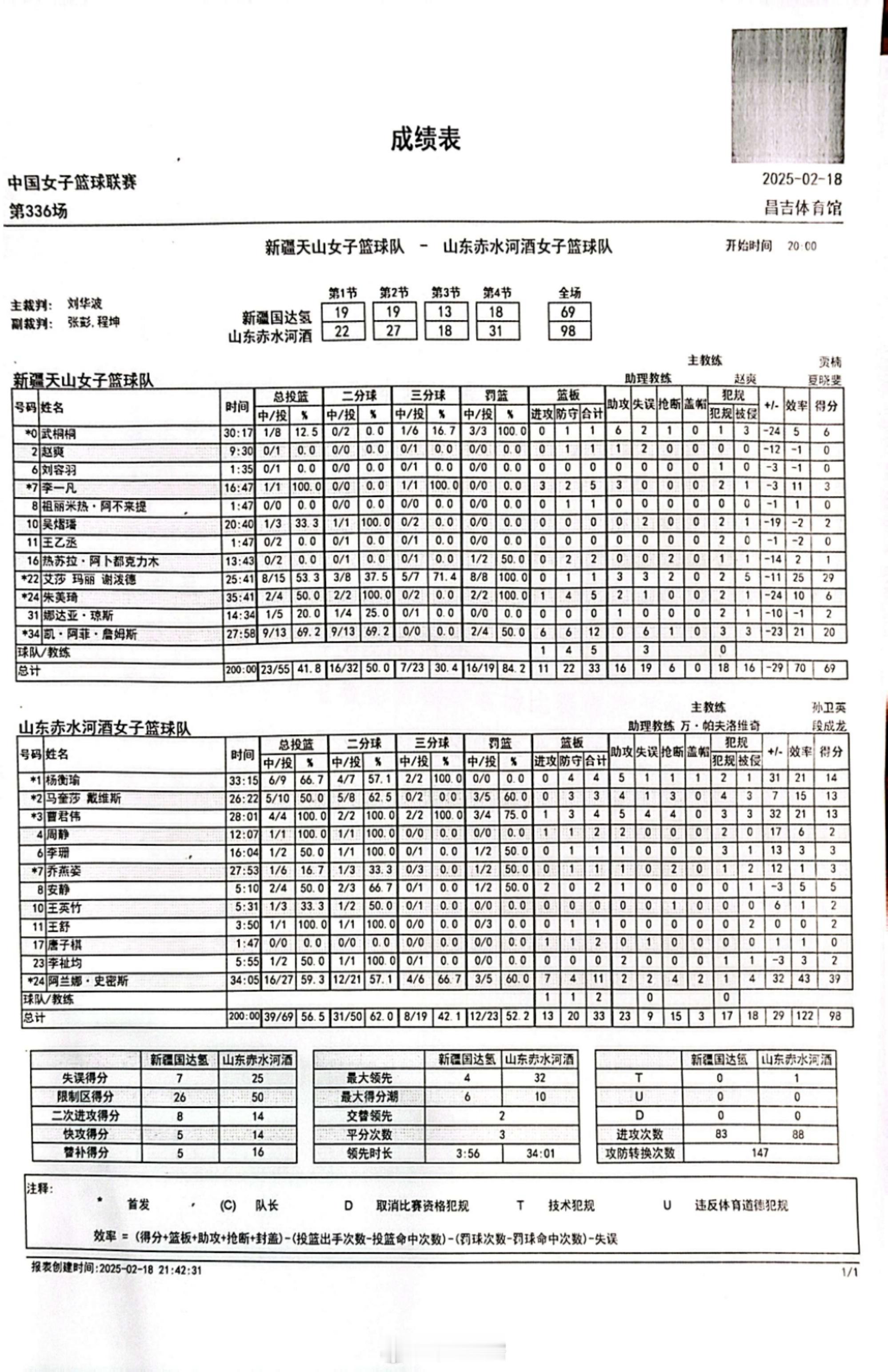 WCBA常规赛新疆 69-98 不敌山东，赵爽主场首秀。季后赛16进8的比赛将对