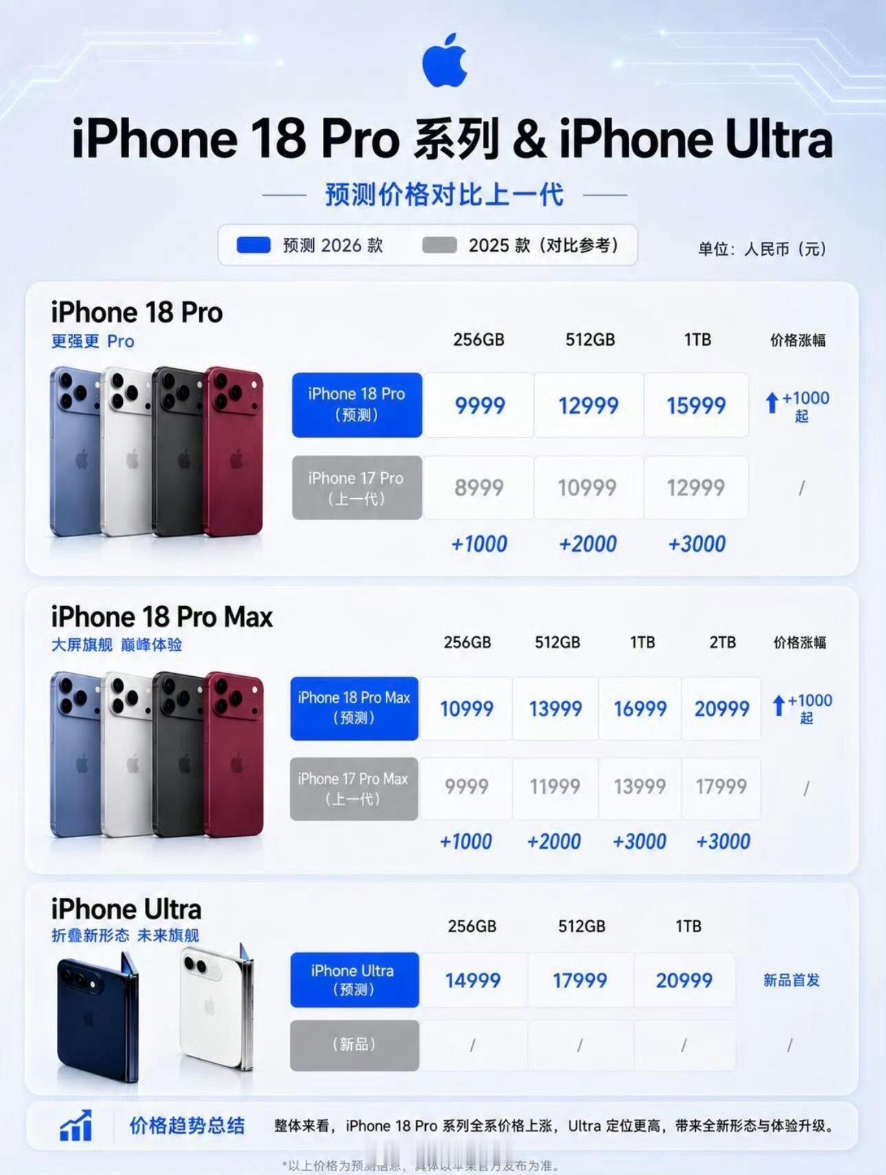 苹果多款新品售价曝光惨了 有点想买个iPhone18折叠来尝个咸淡。谁知道这代i