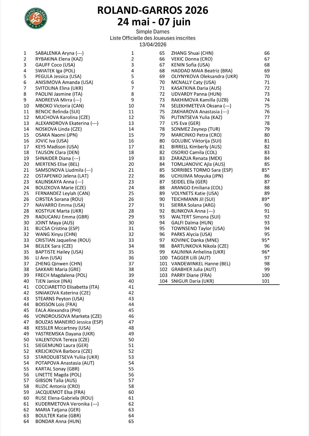 #郑钦文入围法网正赛# 法网2026公布单打正赛入围名单。世界第一萨巴伦卡领衔，