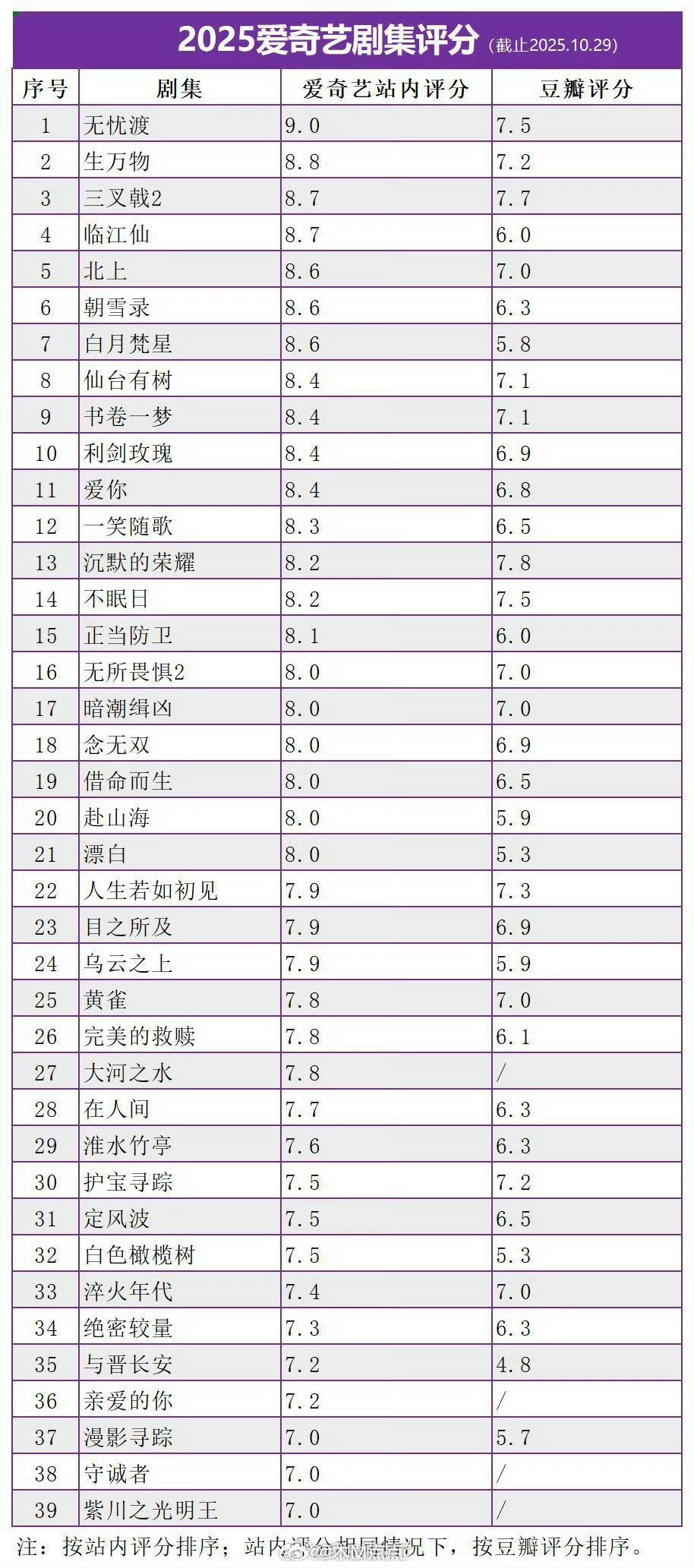 2025截至目前《无忧渡》一直是爱奇艺今年站内评分最高、且唯一上9分剧集[憧憬]