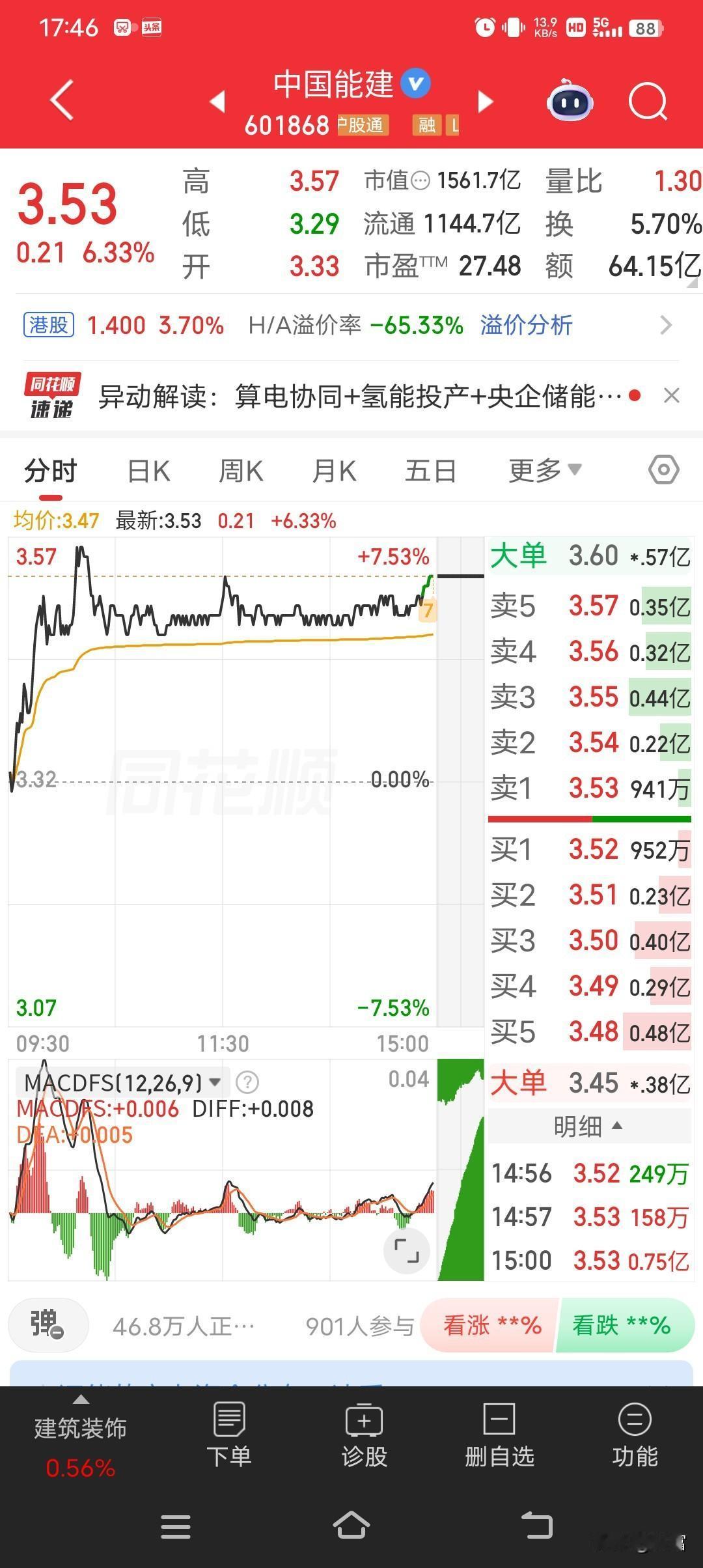 中国能建这走势太让人惊喜了！最新价3.53，涨幅达到6.33%。这涨幅在当前的市
