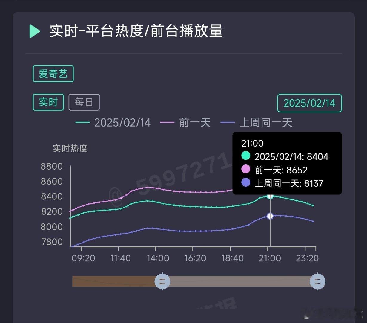 无所畏惧2昨日热度8404，推测云合3000万上下。 