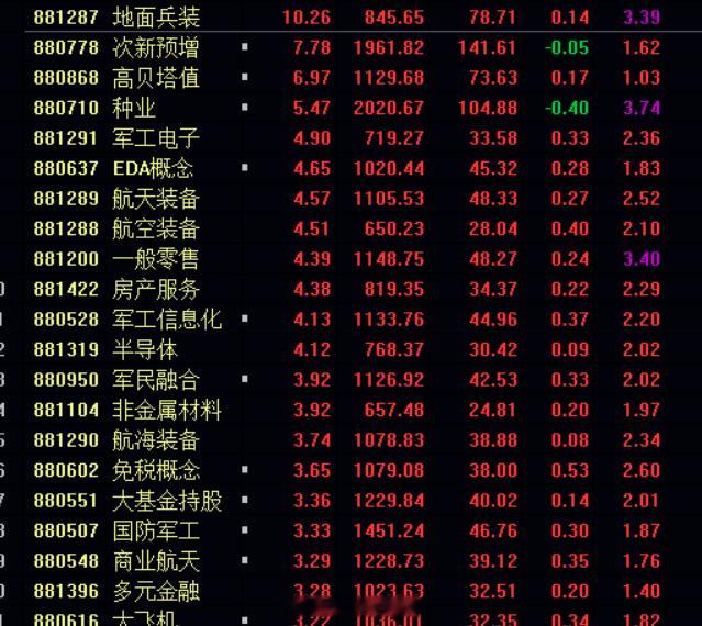 看来收盘会红盘，A股军工集体拉涨，给我们机会，机会A股史上最强稳市组合拳a股 ​