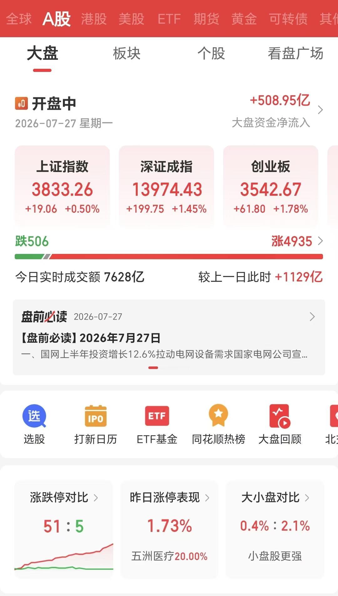 7月27日早盘，在长鑫科技上市大利好的带动下，全市场5000多家股票大涨，仅有5
