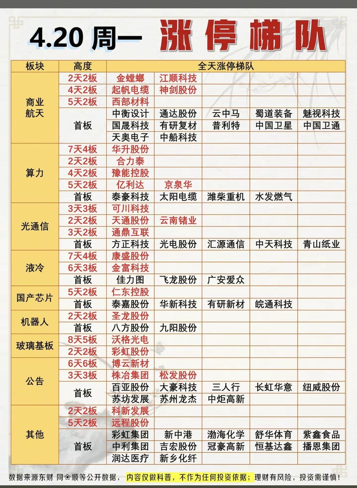 4.20周一  涨停板股票：题材+梯队高度！

1.商业航天     17股涨停