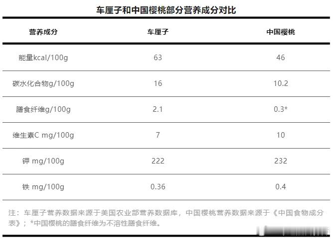 #食养中原[超话]#车厘子和樱桃到底有啥区别？车厘子VS樱桃谁的营养价值更高？中