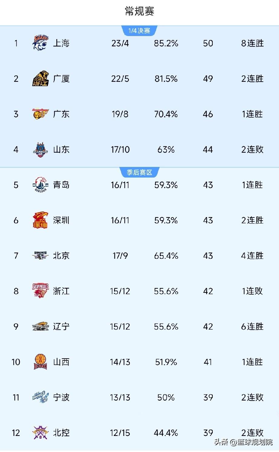 今年太激烈了，第4到第11仅差3个胜场！

今年每支球队实力貌似都很强，单从战绩