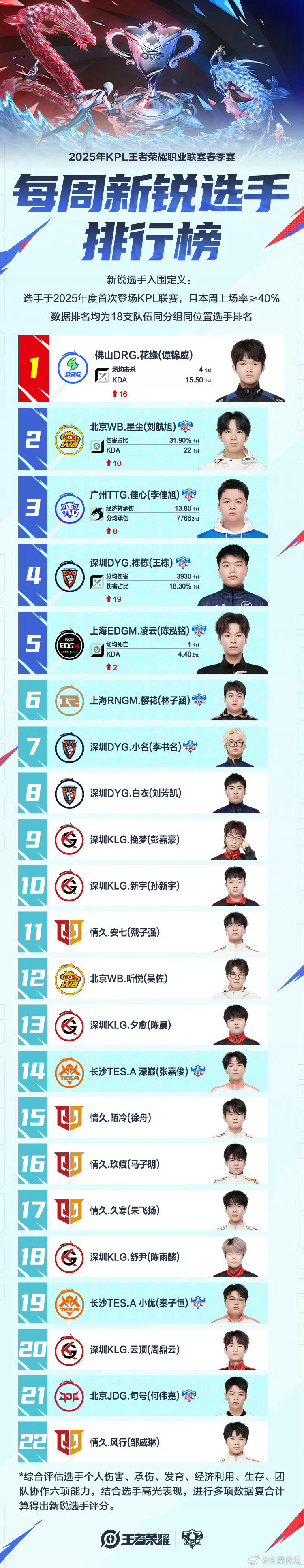 每周新锐排行榜前五1 花缘2 星尘3 佳心4 栋栋5 凌云 ​​​