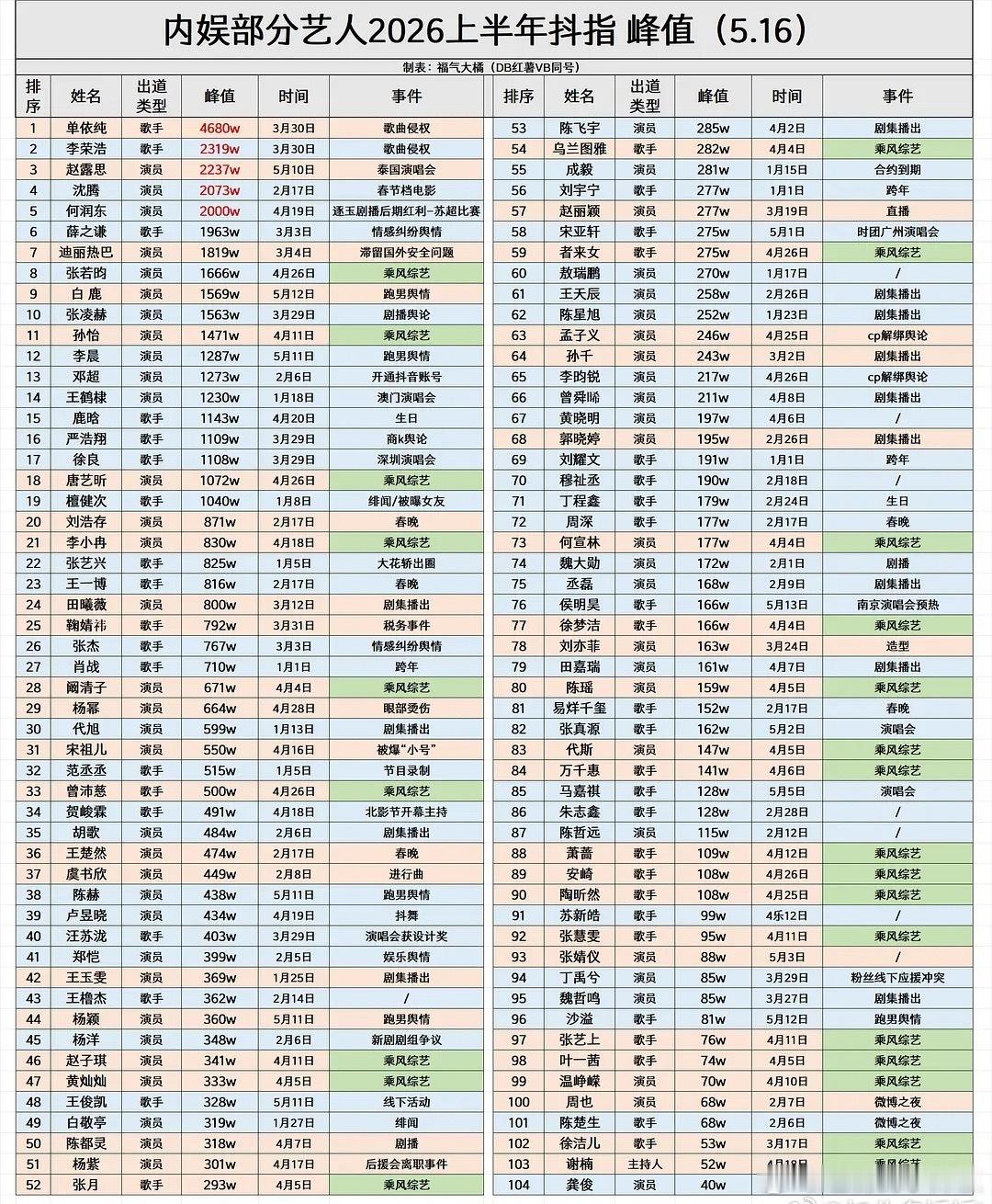 查漏补缺版内🐟明星h1抖指峰值， 这个就是全的了 