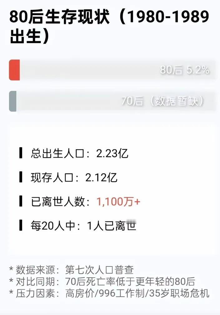 老天，你放过我们80后吧！每年死掉5%，20年后，我们80后到达退休年龄的时候，