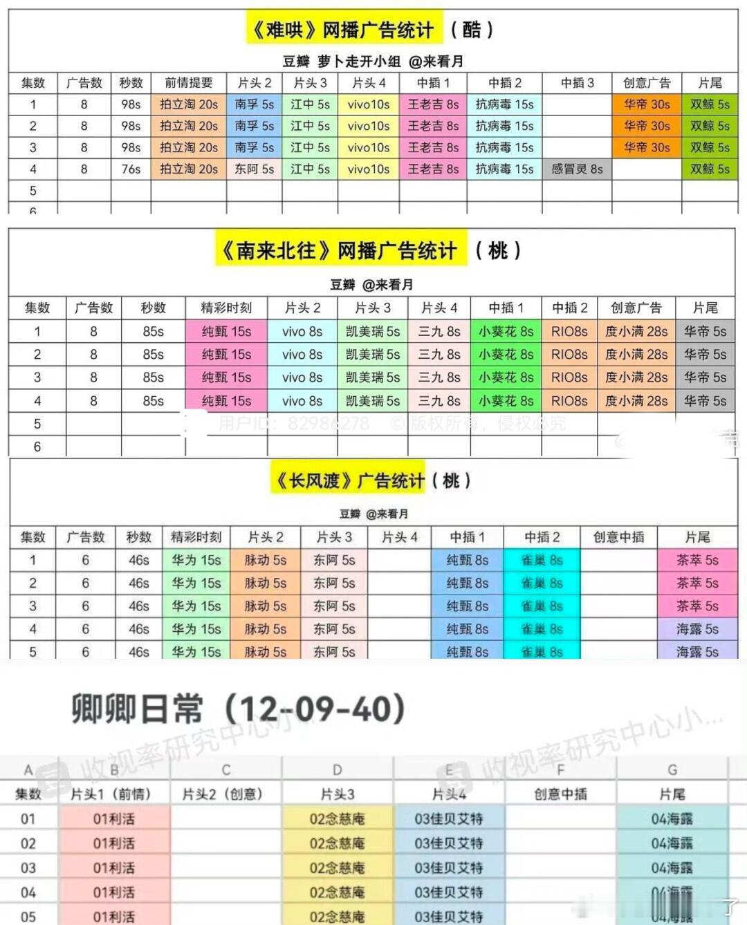 被白敬亭的招商能力吓一跳，开局都好牛！！又扛剧又扛招商的难哄、卿卿日常、开端、长