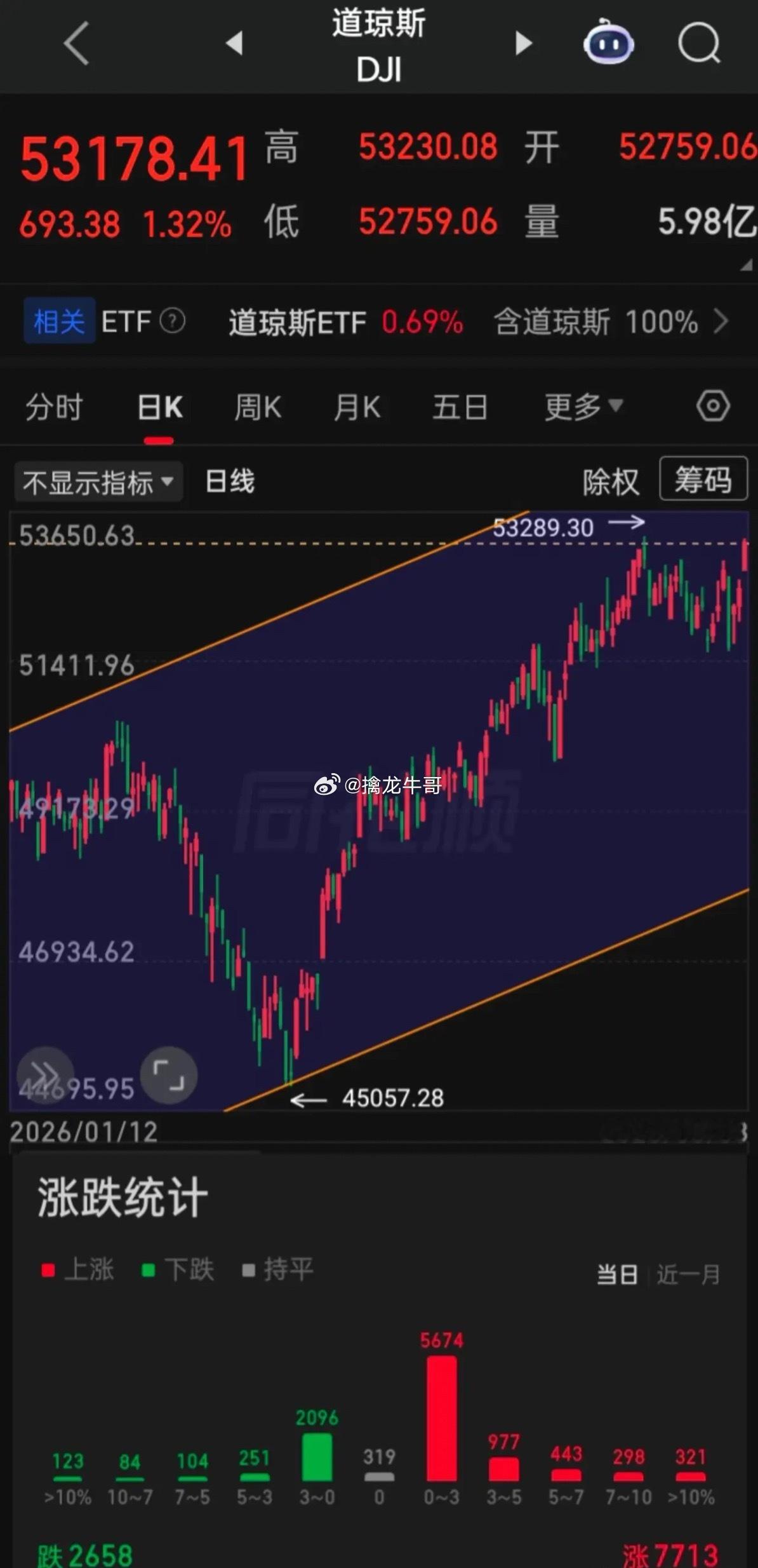 【2026.08.03】美三大指八月“开门红”，“道指、标普“离创历史新高就一步