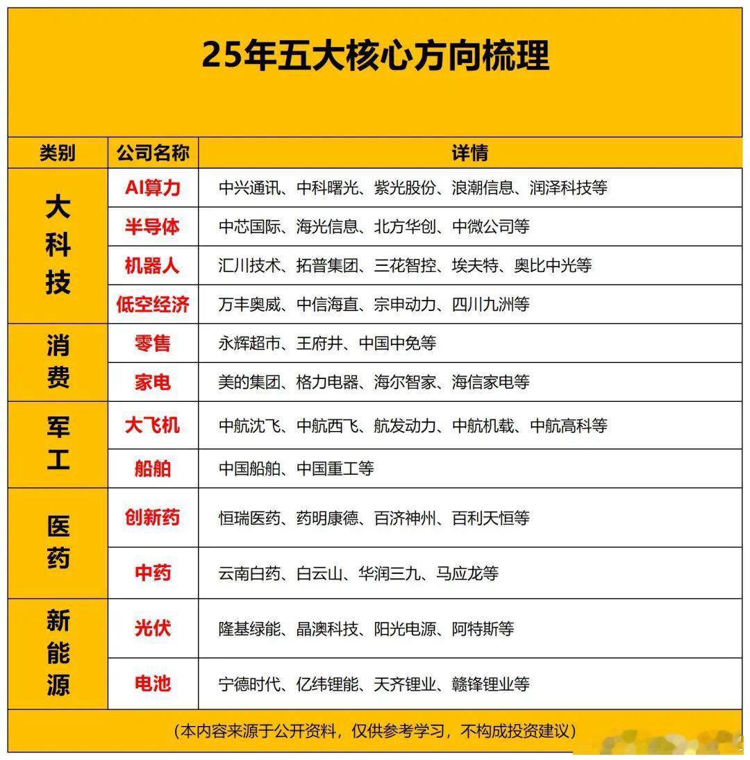 25年五大核心方向！A股相关公司梳理！[心] 