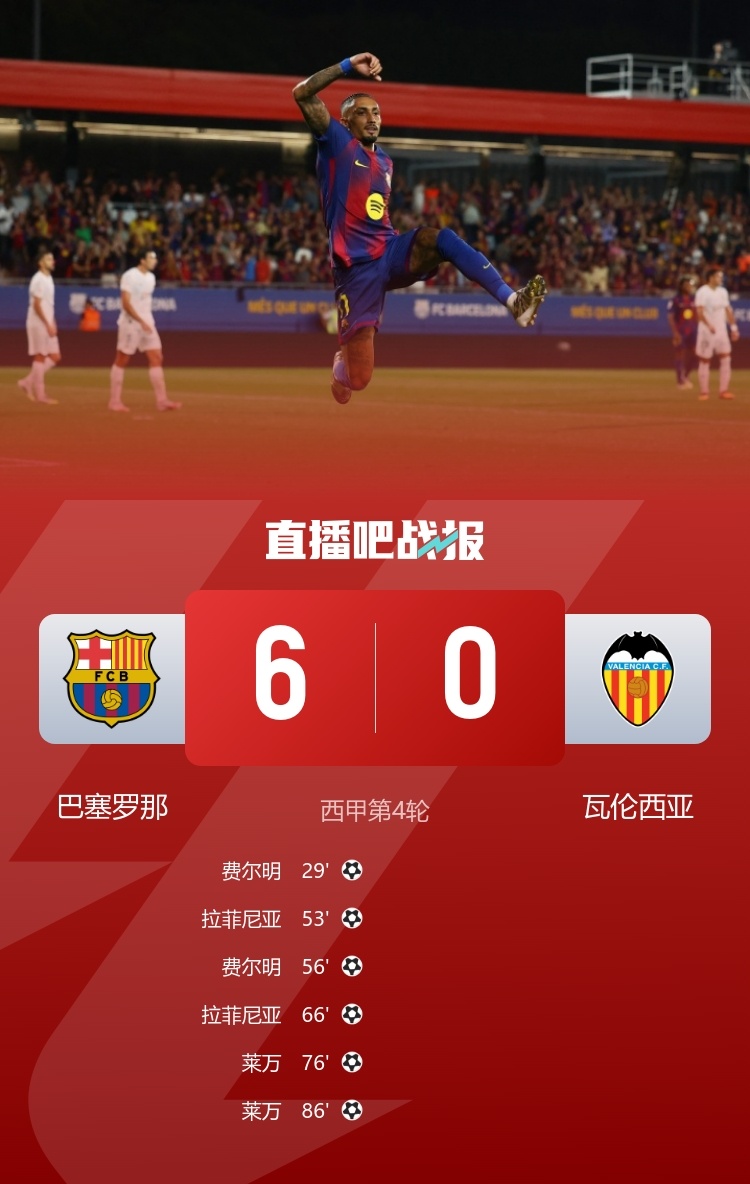 轮换大胜！#巴萨6比0瓦伦西亚# 西甲第四轮，巴萨6-0横扫瓦伦，费尔明世界波双