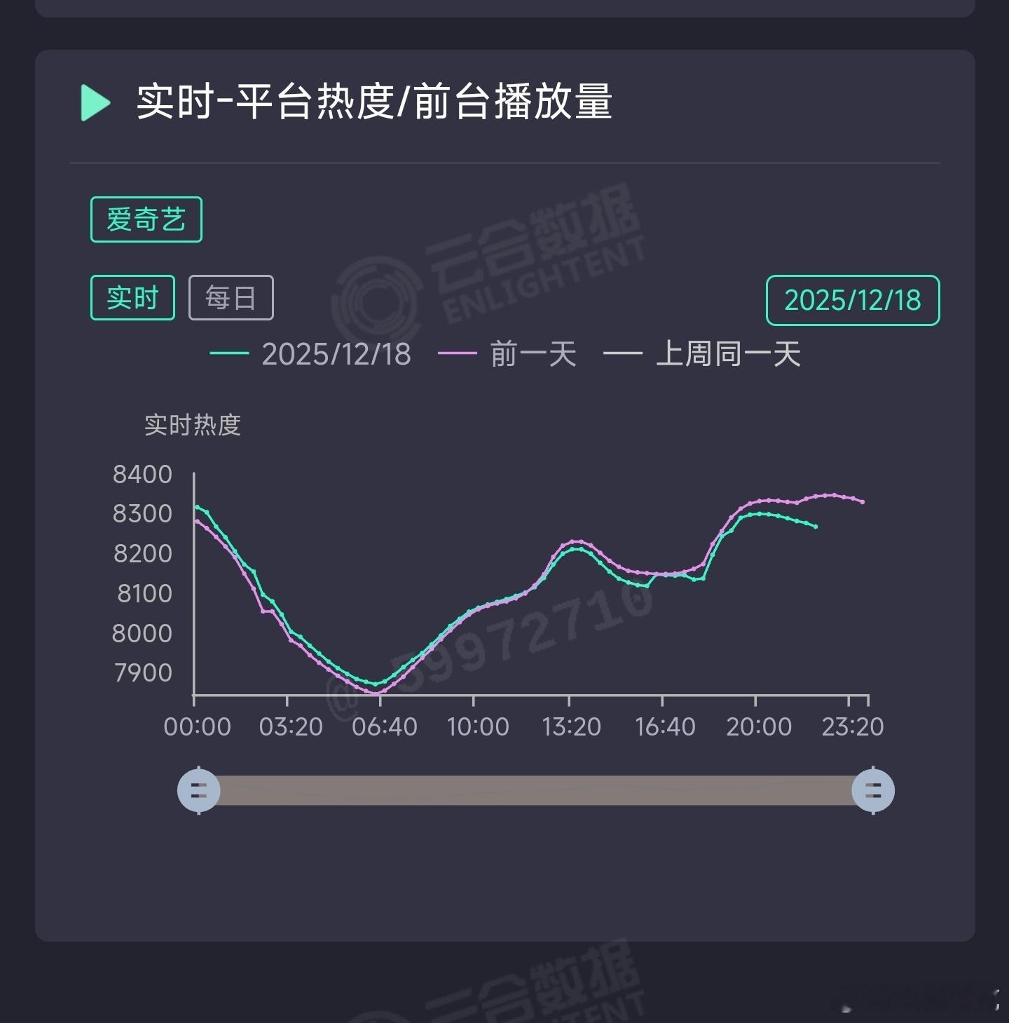 双轨热度又降了，峰值时间提前