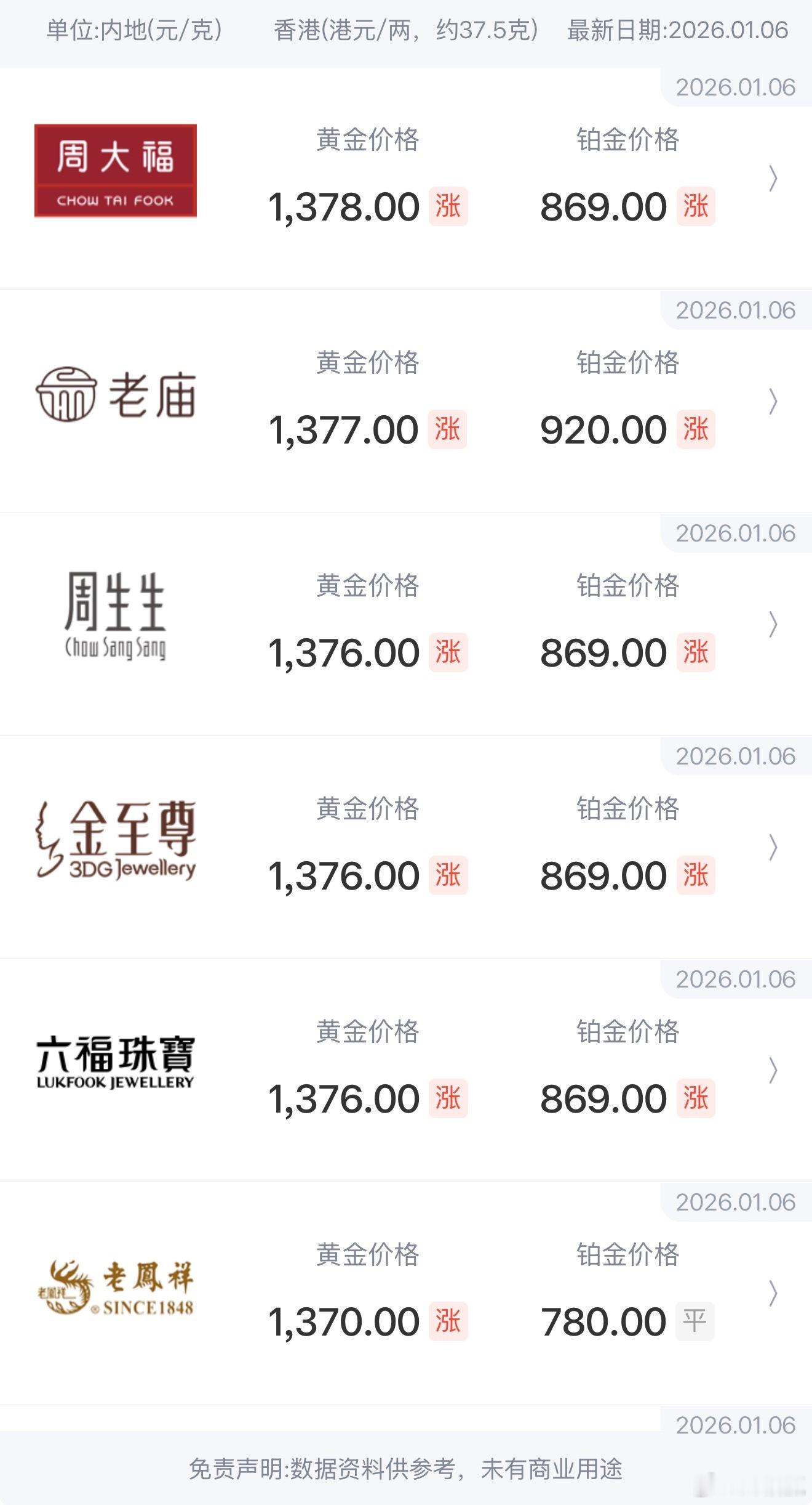 北京时间1月5日早间，金银开盘直线拉升，截至7：20左右，现货黄金向上突破436