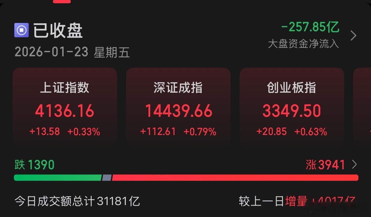 1.23收评:A股今日集体上涨，截至收盘，沪指涨0.33%，报收4136.16点