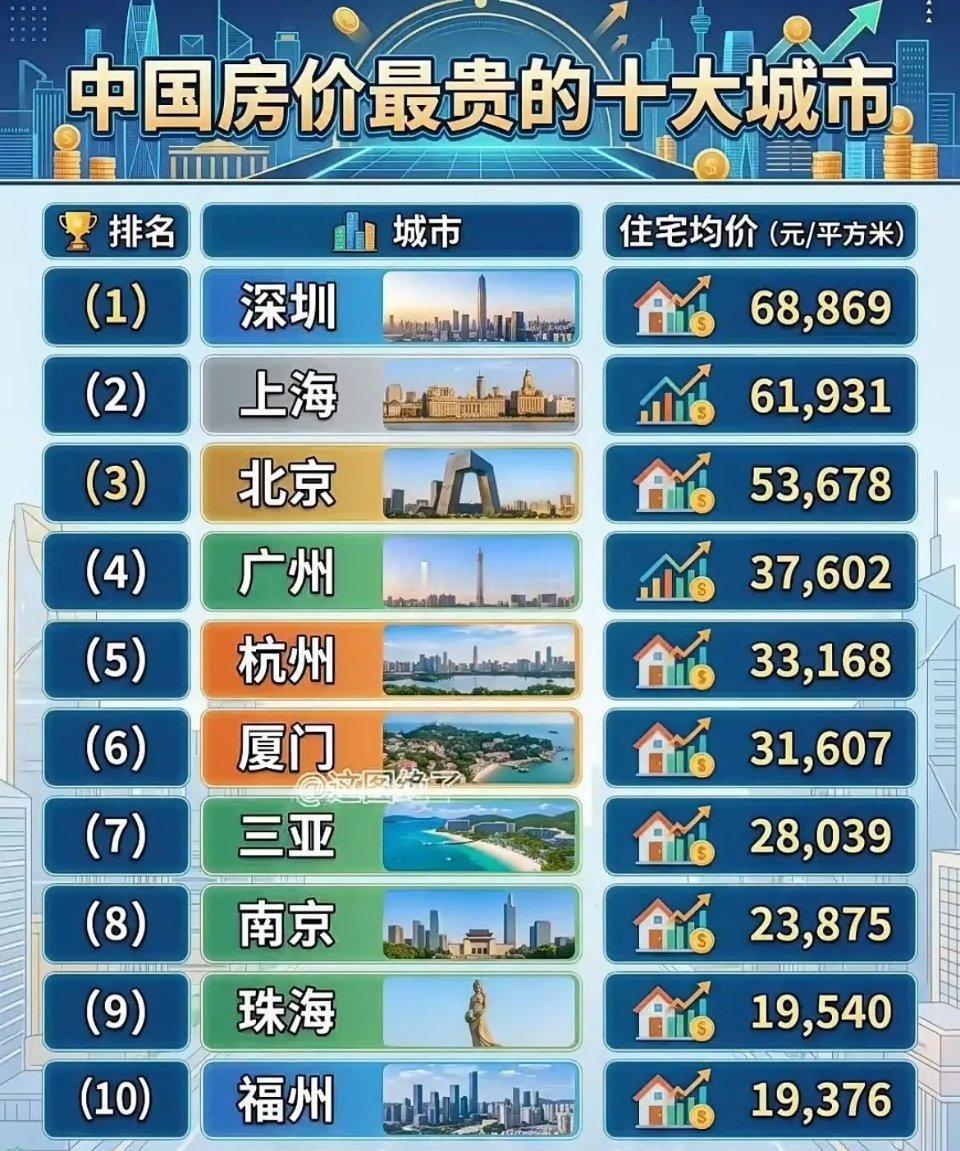 我国房价最贵的城市有哪些？深圳一平6万8，上海6万1，北京5万3，广州3万7。看